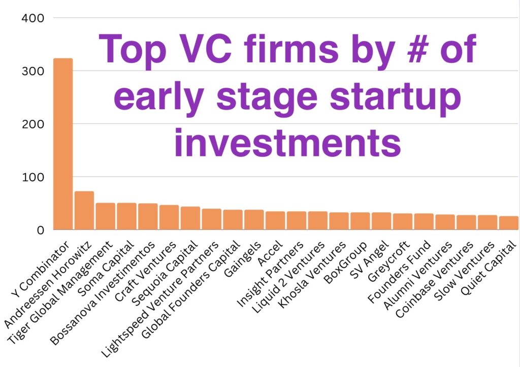 Top Venture Capital Firms investing in early stage US based startups (Image by Emplybl)